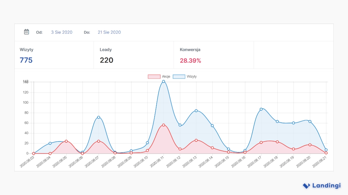 FOTC lead gen results