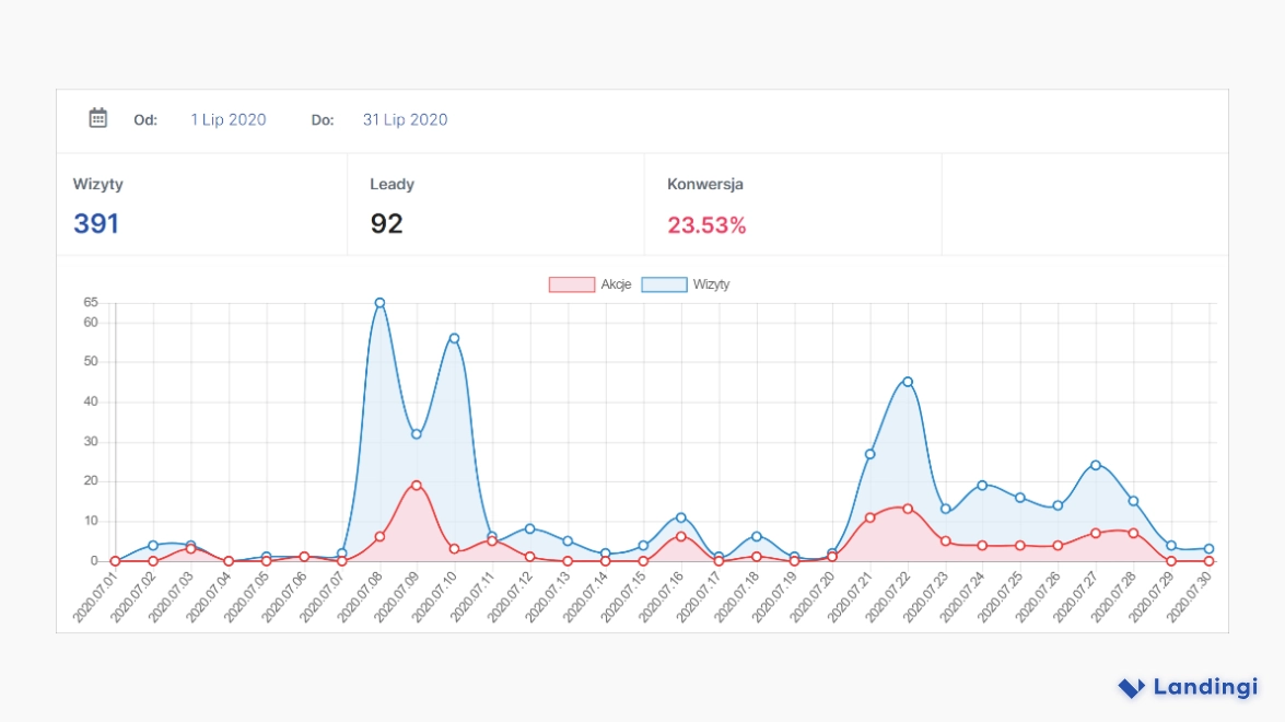 FOTC lead gen results