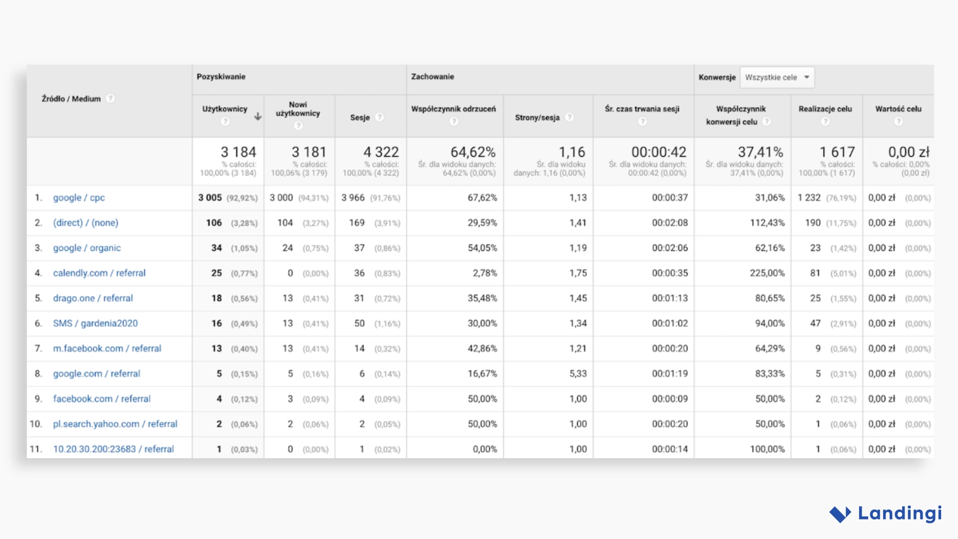 Drago x Landingi case study