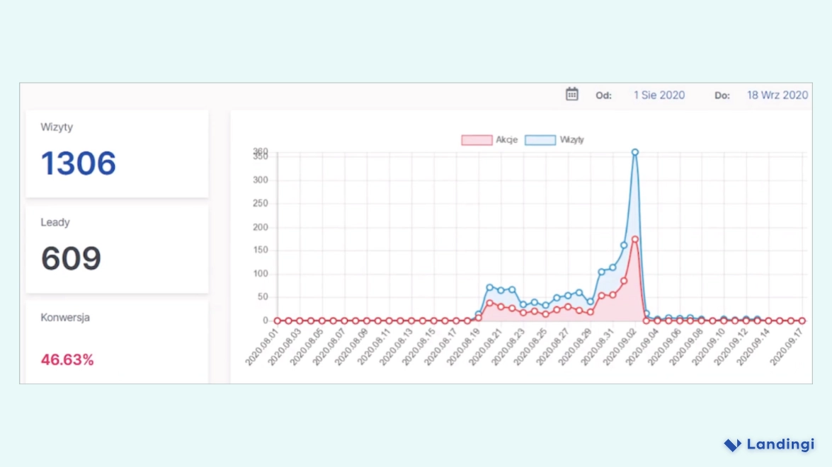 Analytics showing landing page conversion rate for InfoShare Academy.