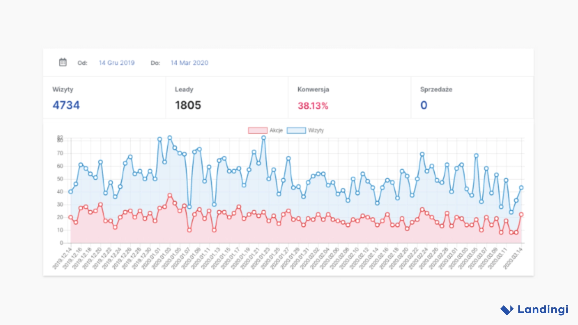 Line chart illustrating visits and actions from a Kuźnia-Kadr.pl landing page campaign, highlighting overall performance trends.