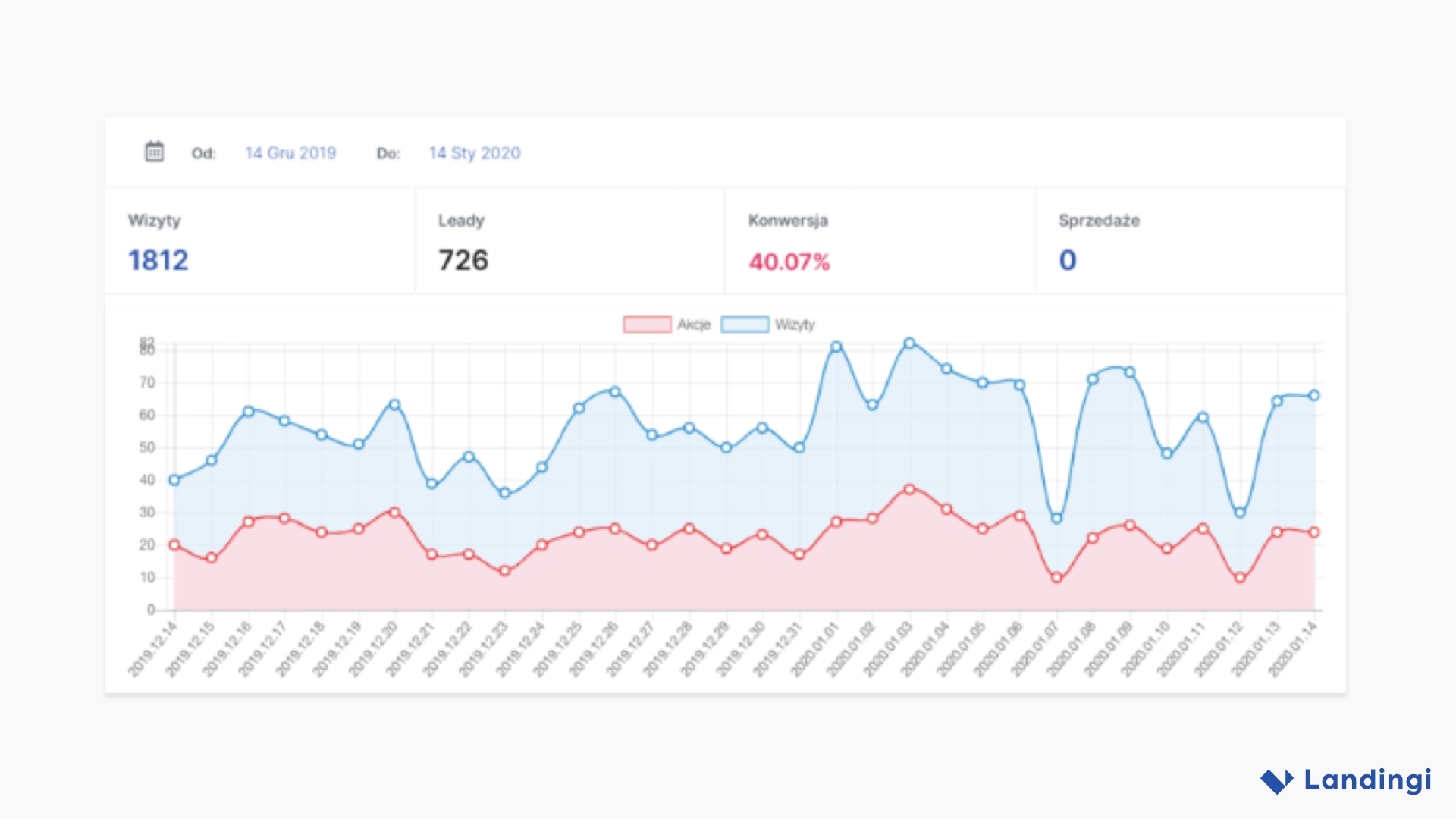 Graph showing traffic and conversion trends from a Kuźnia-Kadr.pl landing page campaign, highlighting steady engagement and strong results.